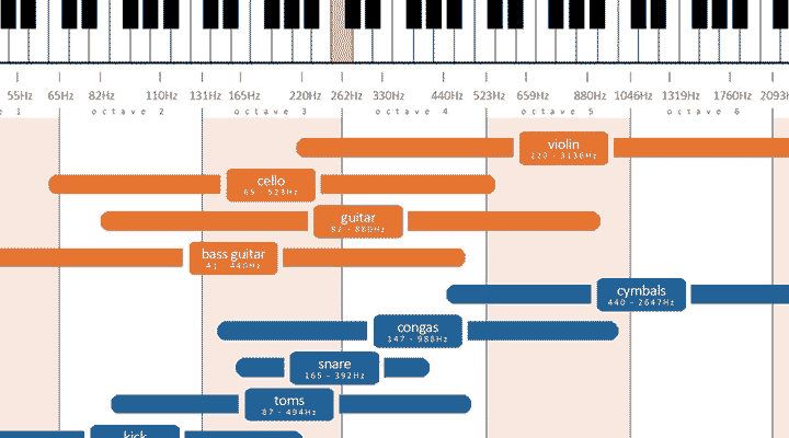 Instrument Frequency Chart